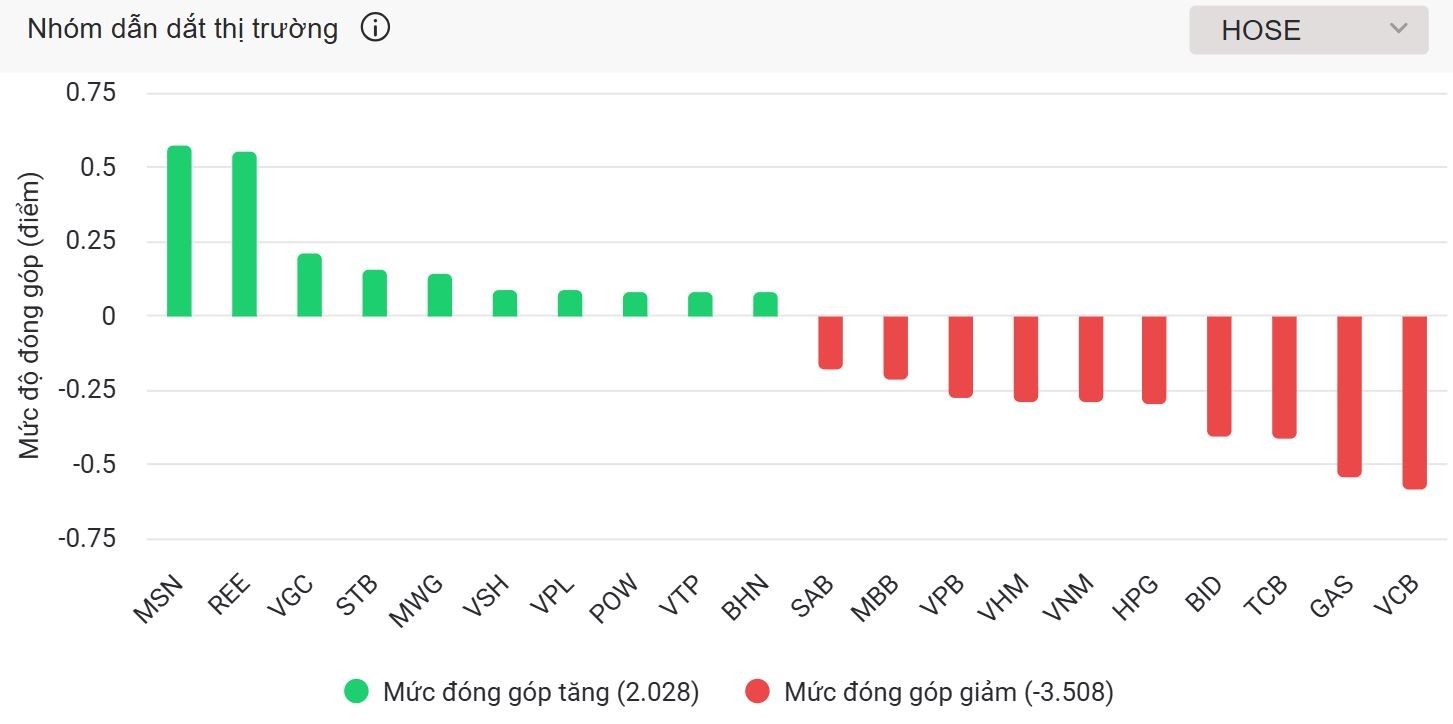 Thanh khoản giảm đột biến, VN-Index bị đẩy lùi về gần mốc 1.340