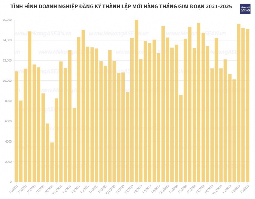 Hơn 111,8 nghìn doanh nghiệp gia nhập và tái gia nhập thị trường