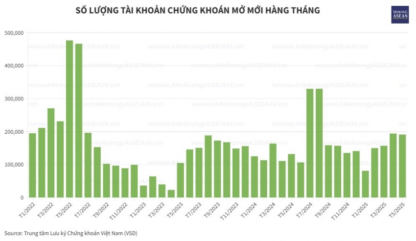 Việt Nam cán mốc 10 triệu tài khoản chứng khoán, tương đương 10% dân số