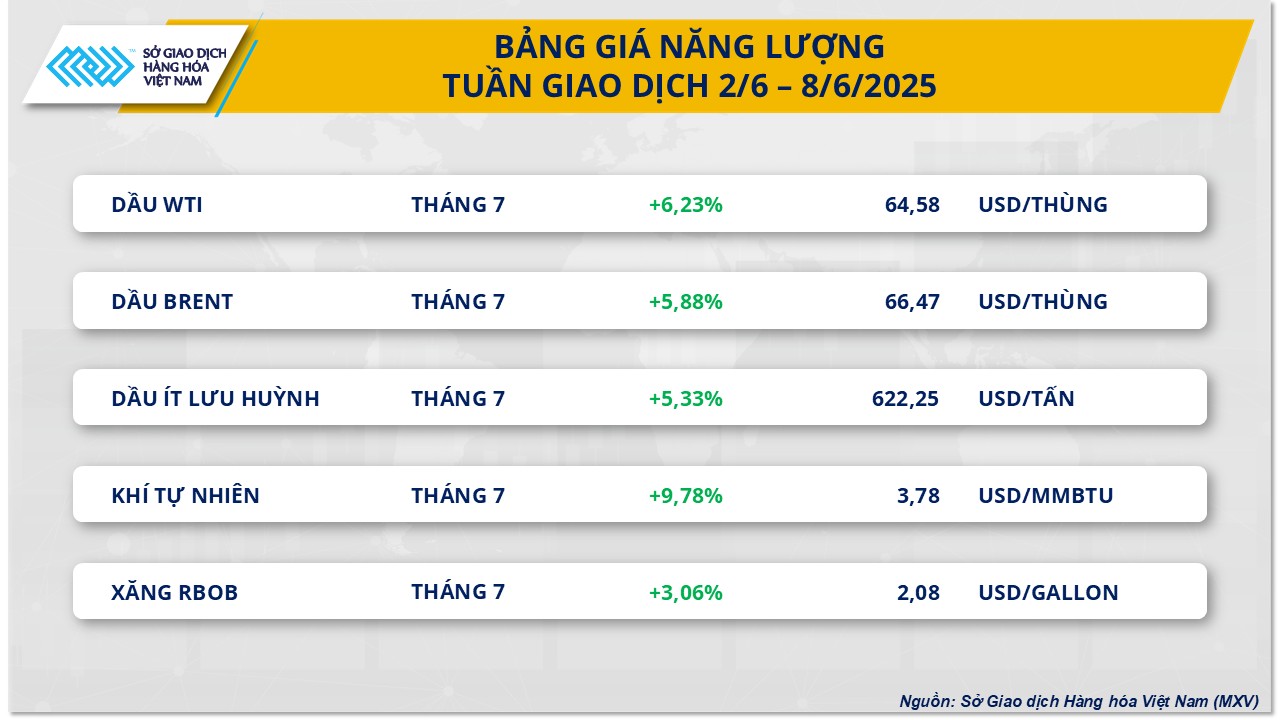 Giá dầu thô thế giới đảo chiều tăng phi mã