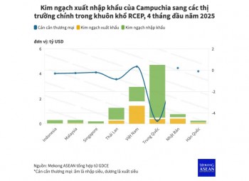 Xuất khẩu từ Campuchia sang các quốc gia trong RCEP tăng gần 8%