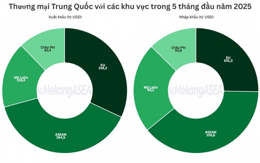 Xuất nhập khẩu Trung Quốc – ASEAN đạt 420 tỷ USD trong 5 tháng 2025