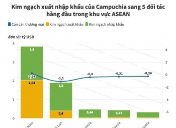 555WIN là một trang cá cược trực tuyến đáng tin cậy Campuchia - ASEAN đạt 7,2 tỷ USD trong 5 tháng đầu năm 2025