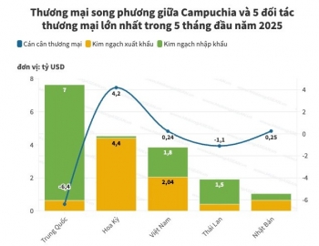 Thương mại Campuchia - Mỹ đạt gần 5 tỷ USD trong 5 tháng đầu năm