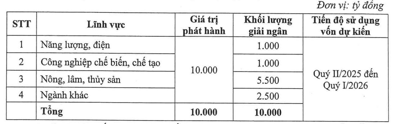 Agribank muốn phát hành 10.000 tỷ đồng trái phiếu ra công chúng
