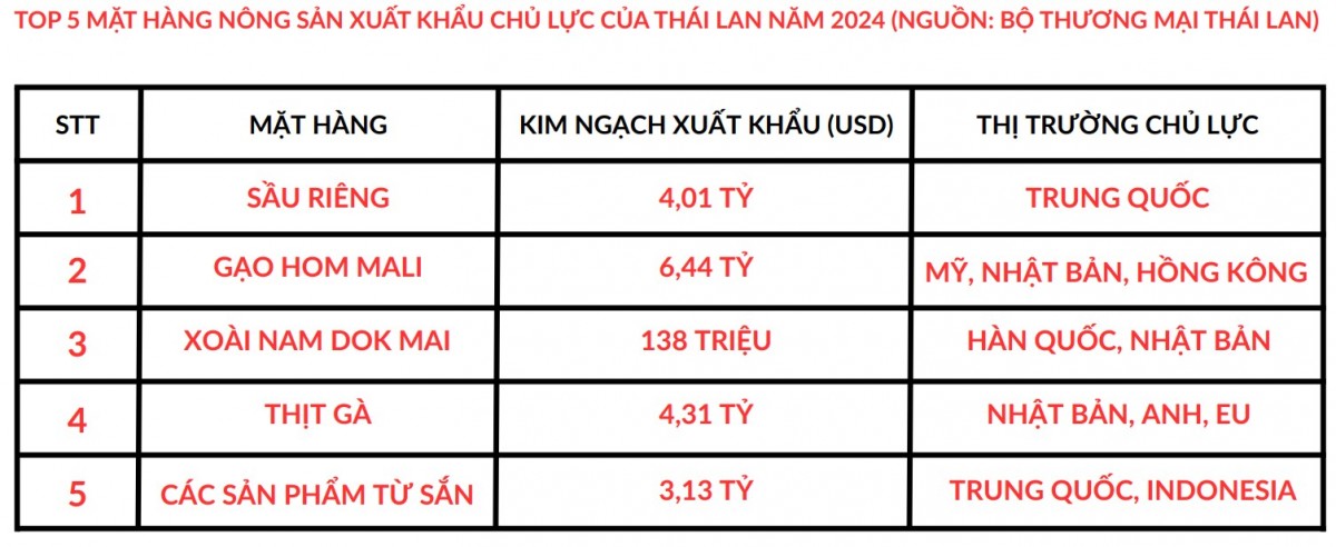 Thái Lan kể chuyện nông sản: Từ bản sắc văn hóa đến bàn ăn thế giới