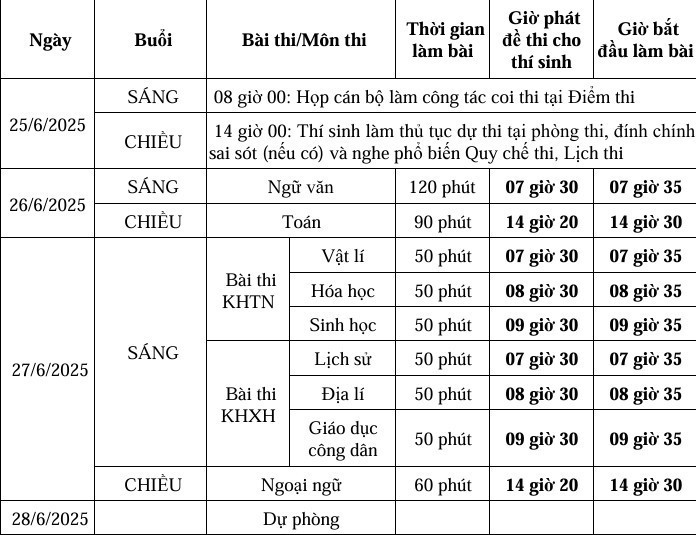 Dự báo thời tiết toàn quốc kỳ thi tốt nghiệp THPT năm 2025