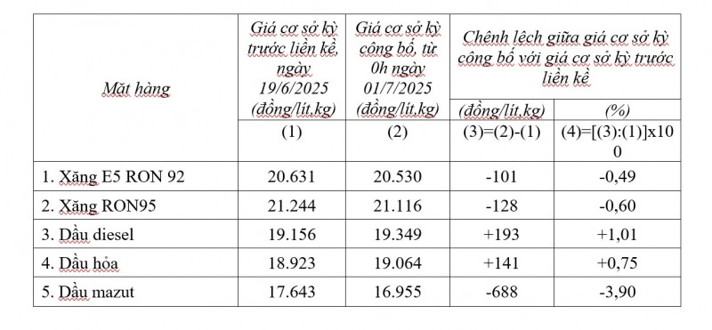 Giá xăng tăng lần thứ 5 liên tiếp
