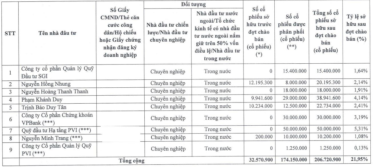 Tổng giám đốc KBC: ‘Đợt phát hành cổ phiếu riêng lẻ thành công rực rỡ’