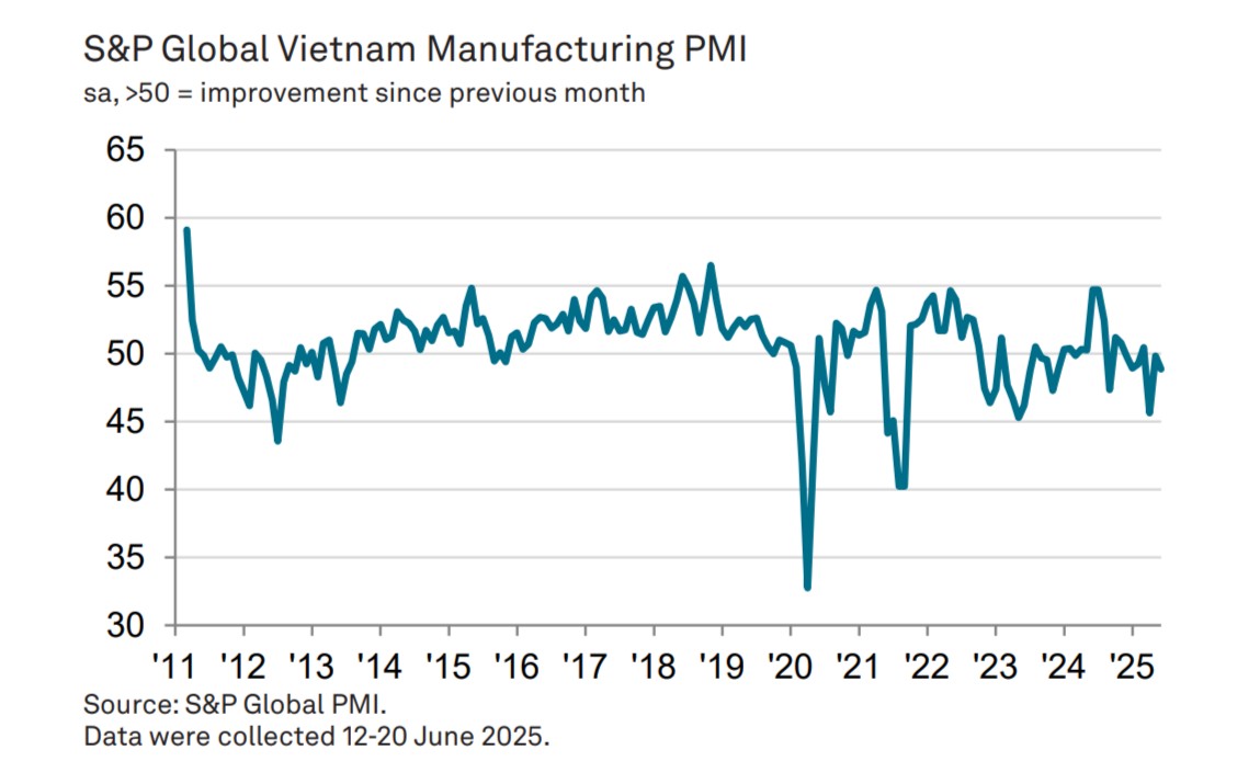 PMI ngành sản xuất Việt Nam tháng 6/2025 tiếp tục dưới ngưỡng 50 điểm
