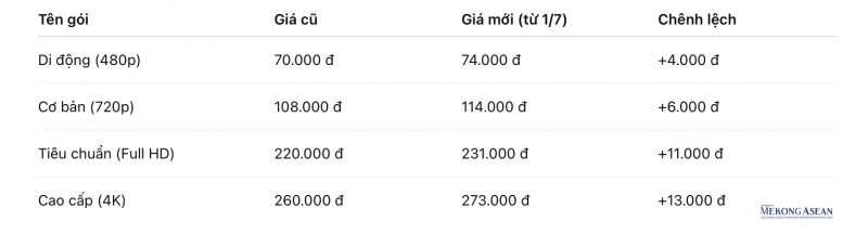 Netflĩ tăng giá tại Việt Nam từ ngày 1/7