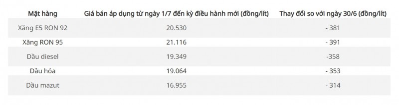 Giá xăng có thể giảm mạnh vào kỳ điều hành chiều 3/7