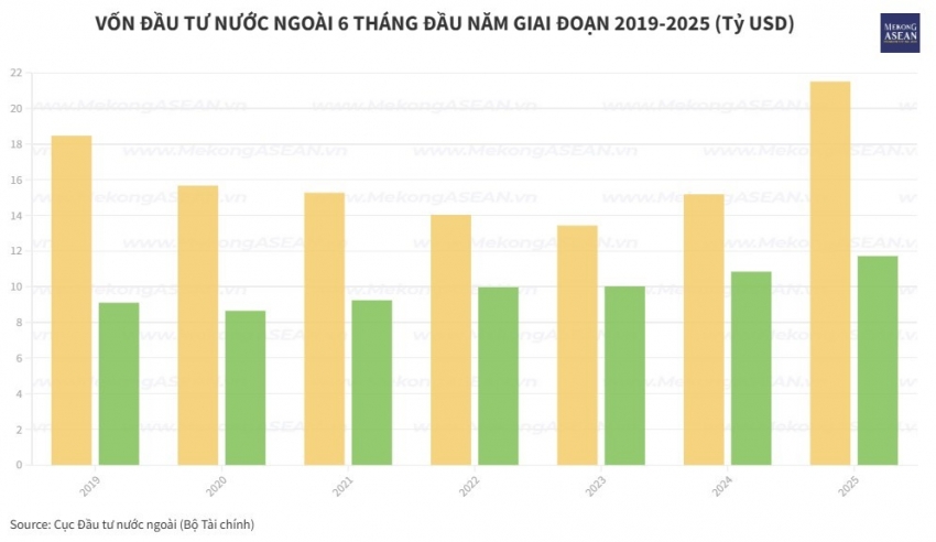 Việt Nam hút hơn 21,51 tỷ USD vốn FDI trong 6 tháng đầu năm