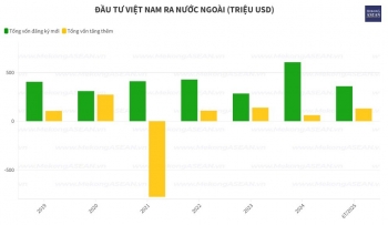 Trang Nhà Cái 555win.com - Đăng Nhập +555k Việt đầu tư ra nước ngoài gần 490 triệu USD trong 6 tháng đầu năm