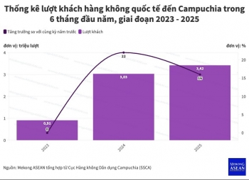 Lượt khách hàng không quốc tế đến Campuchia tăng 16% trong nửa đầu năm 2025