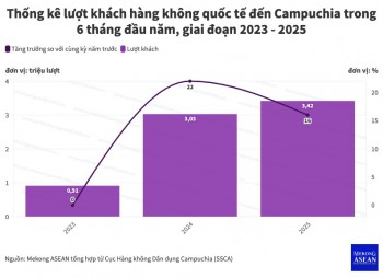 Lượt khách hàng không quốc tế đến Campuchia tăng 16% trong nửa đầu năm 2025