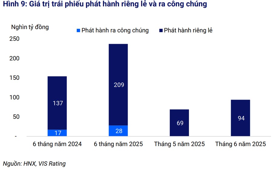 Sôi động thị trường trái phiếu 555win 500 nhà cái cá cược