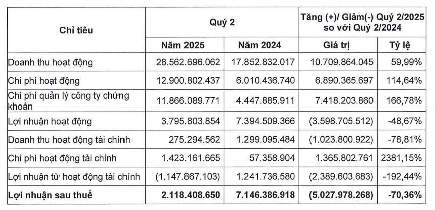 Chi phí tăng cao, Chứng khoán OCBS báo lãi giảm 70% so với cùng kỳ