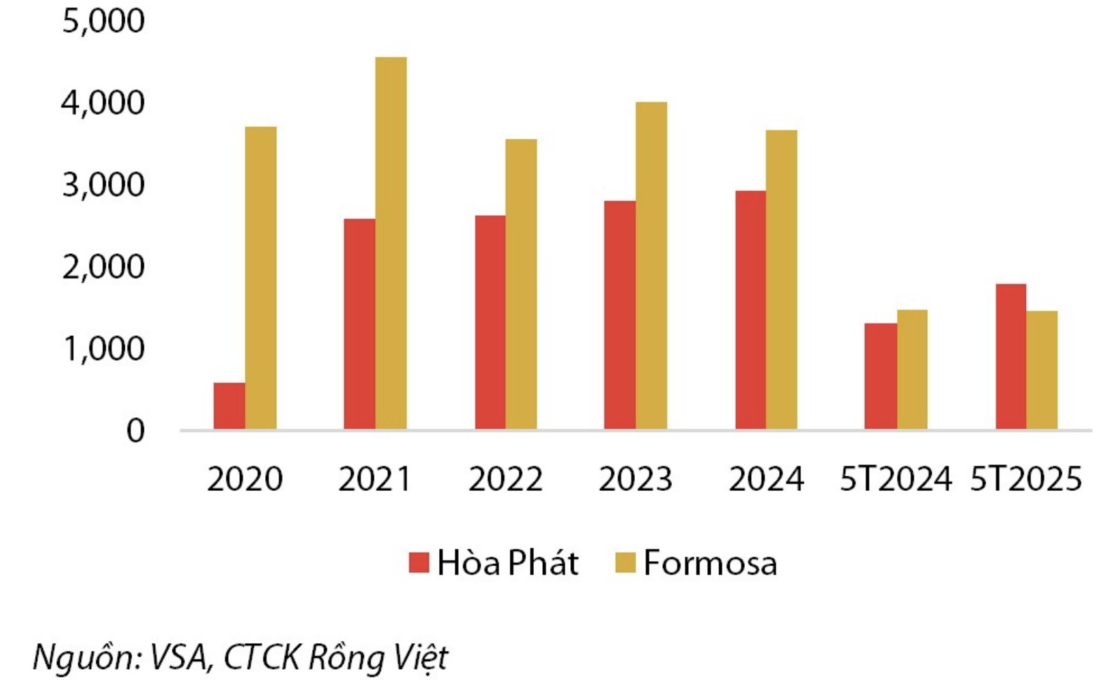 Dự phóng lợi nhuận các 555win 500 nhà cái cá cược thép lớn quý 2/2025