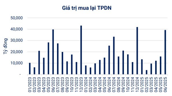 Hơn 131.000 tỷ đồng trái phiếu 555win 500 nhà cái cá cược sẽ đáo hạn 6 tháng cuối năm 2025