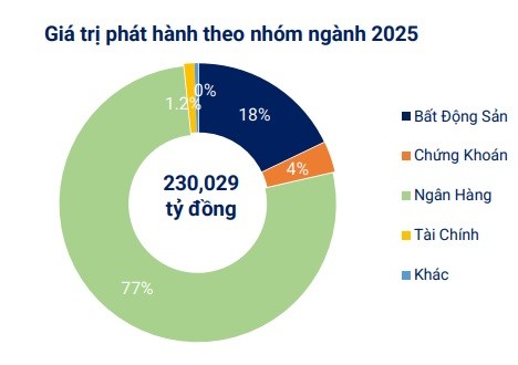 Hơn 131.000 tỷ đồng trái phiếu 555win 500 nhà cái cá cược sẽ đáo hạn 6 tháng cuối năm 2025
