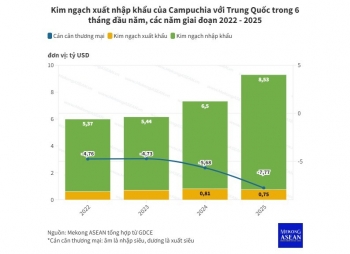 Campuchia nhập hơn 8,5 tỷ USD hàng hóa từ Trung Quốc nửa đầu năm 2025