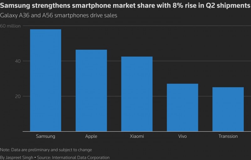 o sánh lượng smartphone xuất xưởng giữa các hãng lớn trong quý 2/2025. Nguồn: IDC.