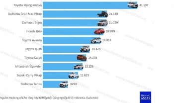 Xe Nhật chiếm lĩnh thị trường ô tô Indonesia trong nửa đầu năm 2025