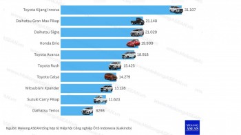 Xe Nhật chiếm lĩnh thị trường ô tô Indonesia trong nửa đầu năm 2025