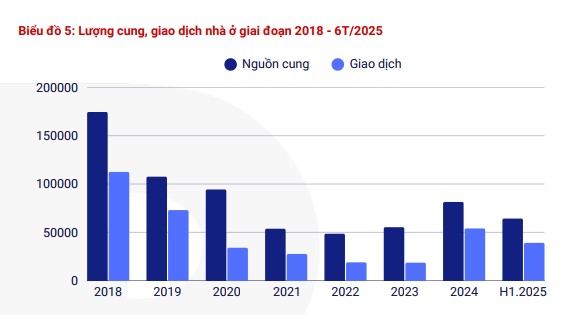 Lượng cung, giao dịch nhà ở giai đoạn 2018 - 6T/2025
