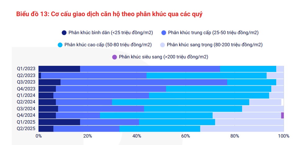 VARS: Giá bất động sản vẫn sẽ tăng trong ngắn hạn