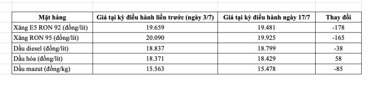 Giá xăng RON 95 giảm nhẹ xuống dưới mốc 20.000 đồng/lít