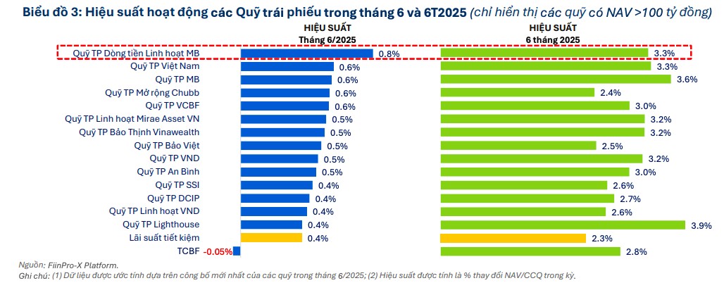 Các quỹ đầu tư tại Việt Nam hoạt động ra sao nửa đầu năm 2025?