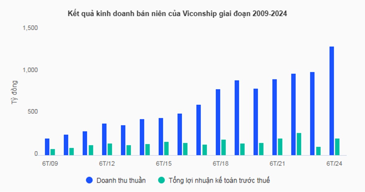 VSC tăng tốc nửa đầu 2025: Doanh thu, lợi nhuận cùng lập đỉnh mới