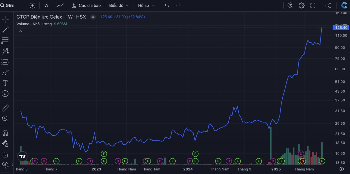 Cổ phiếu nổi bật tuần qua: VIX và GEE liên tục phá đỉnh