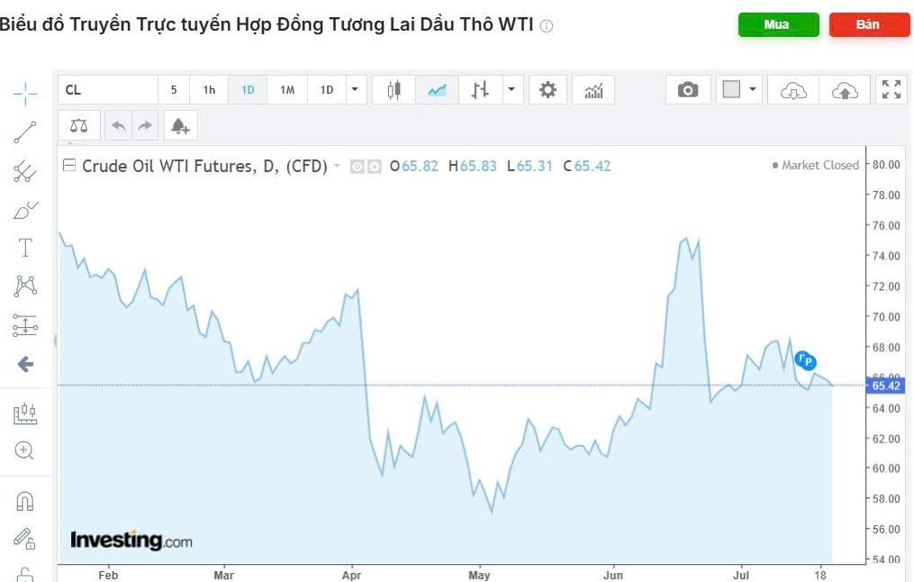 Thuế quan phủ bóng, giá dầu mất đà hồi phục