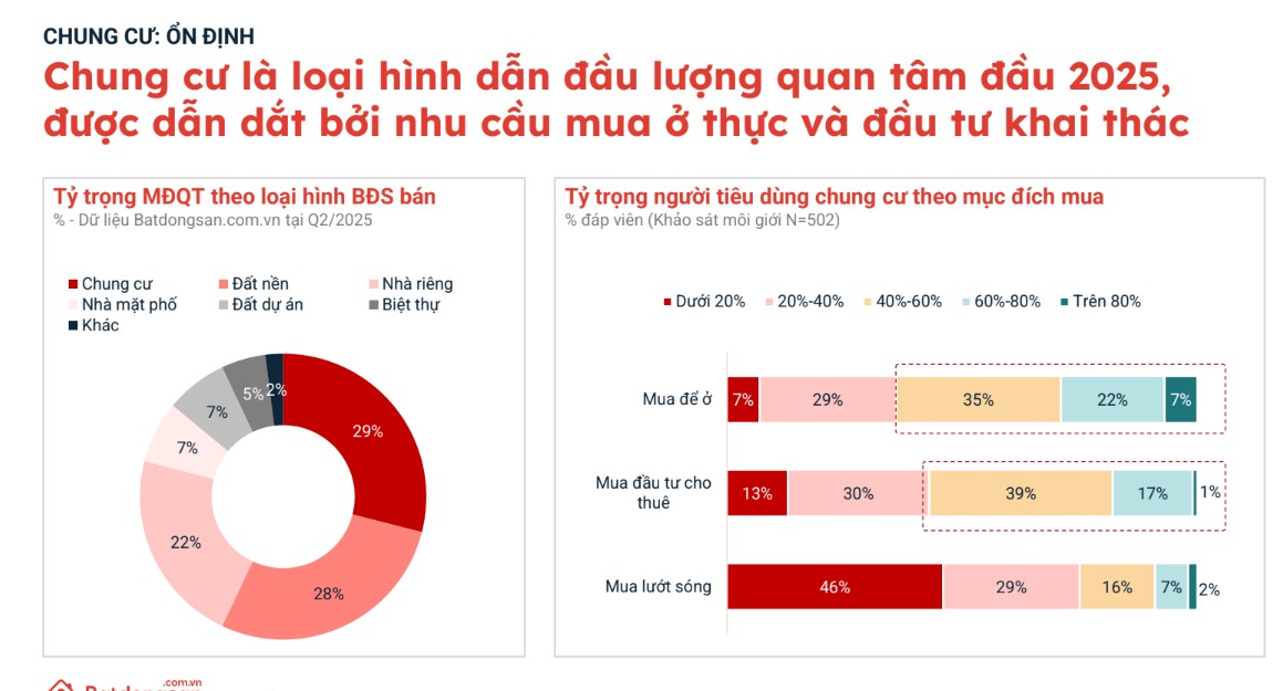 Bất động sản TP HCM thu hút dòng tiền từ phía Bắc nhờ dư địa tăng giá