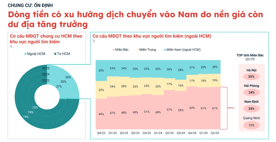 Bất động sản TP HCM thu hút dòng tiền từ phía Bắc nhờ dư địa tăng giá