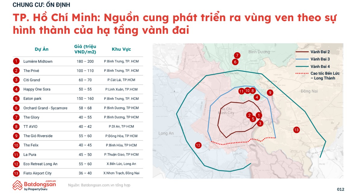 Bất động sản TP HCM thu hút dòng tiền từ phía Bắc nhờ dư địa tăng giá