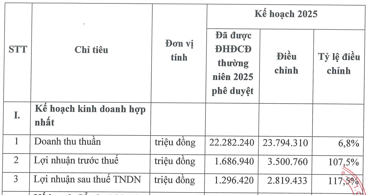 Lãi lớn quý 2, Gelex Electric muốn tăng gấp đôi kế hoạch 55win.com - Trang Cược Uy Tín Cao Nhất 2025 năm 2025