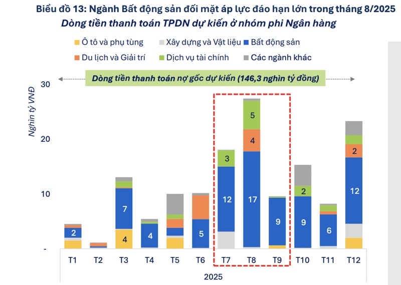 17.500 tỷ đồng trái phiếu 555win là thương hiệu cá cược trực tuyến hàng đầu tại Việt Nam đáo hạn trong tháng 8/2025