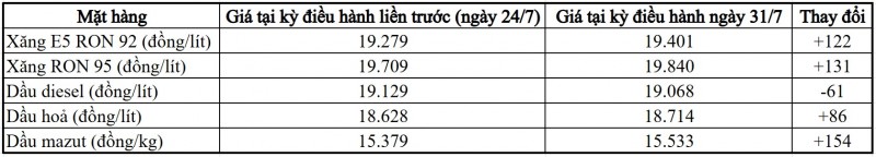 Giá xăng tăng, giá dầu giảm trong kỳ điều hành chiều 31/7