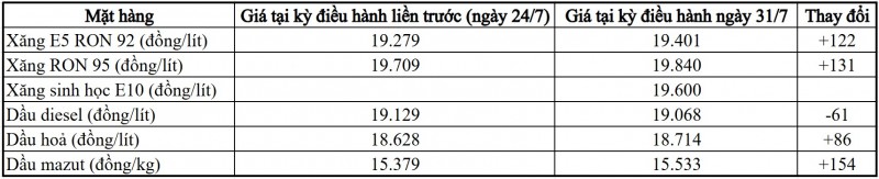 Chính thức mở bán xăng sinh học E10 tại 3 thành phố lớn từ ngày hôm nay
