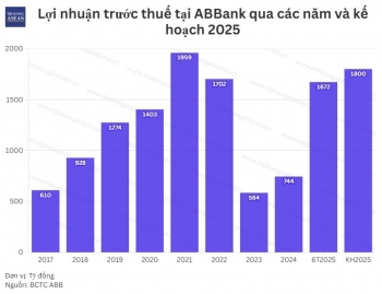 ABBank lãi lớn, hoàn thành 92% kế hoạch năm chỉ sau 6 tháng