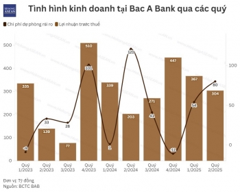 Bac A Bank cắt mạnh dự phòng, lợi nhuận quý 2 bật tăng 49%