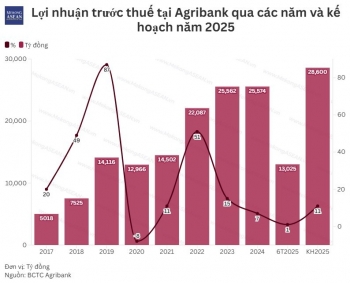 Agribank lãi hơn 13.000 tỷ đồng nửa đầu năm, tỷ lệ nợ xấu giảm