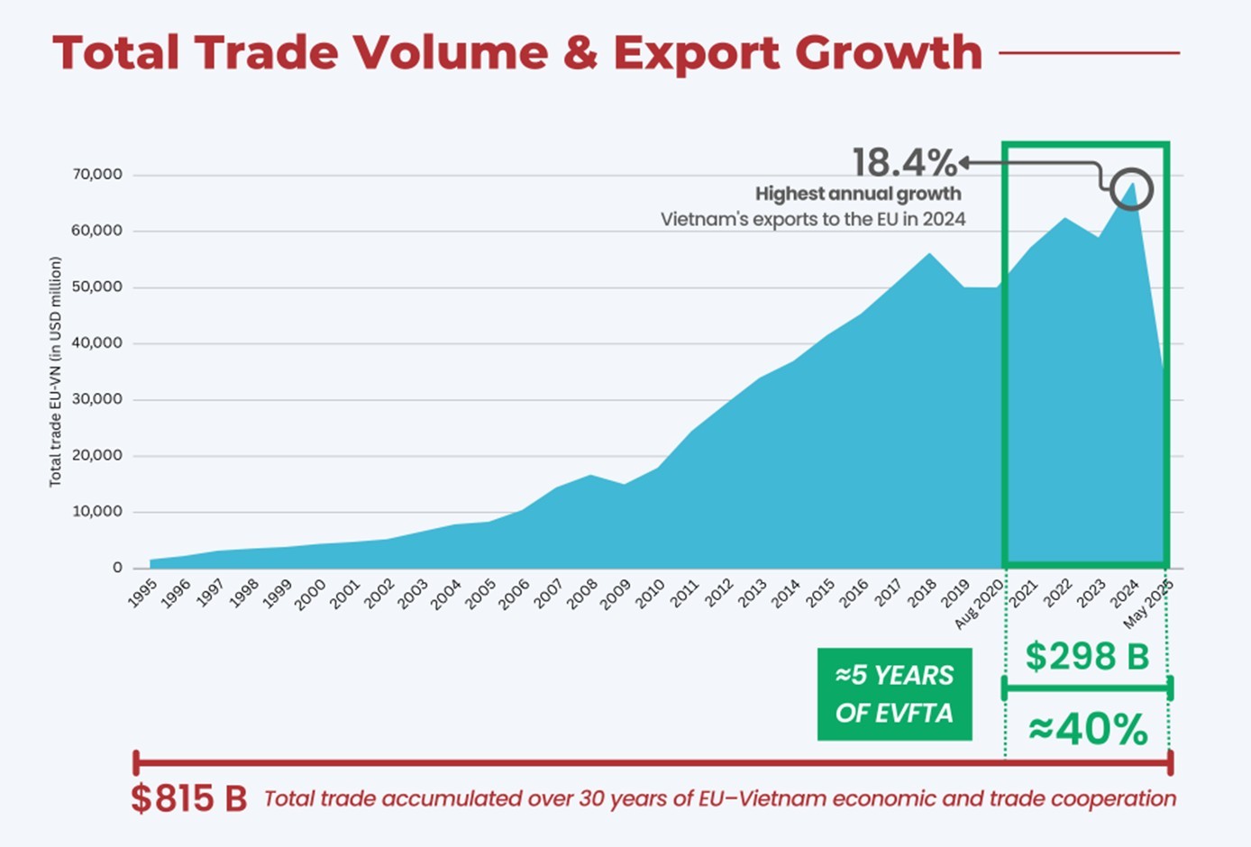 Giao thương Việt Nam - EU đạt gần 300 tỷ USD sau 5 năm thực thi EVFTA