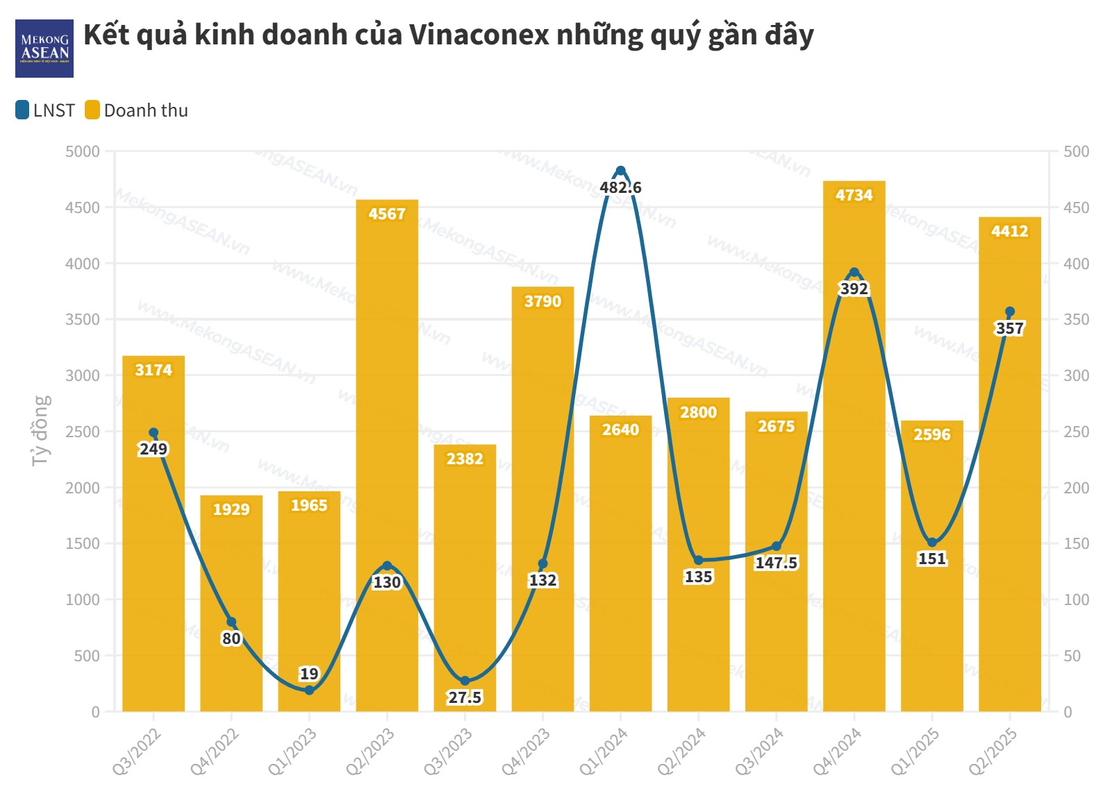 Doanh thu tăng mạnh, Vinaconex báo lãi quý 2 gấp 2,6 lần cùng kỳ