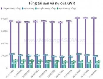 Thu hẹp vay tín dụng, GVR hạ nợ ngắn hạn xuống mức 8.700 tỷ đồng