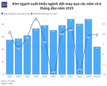 Dệt may phục hồi, đơn hàng lấp đầy: Tín hiệu trở lại của cỗ máy tỉ đô?